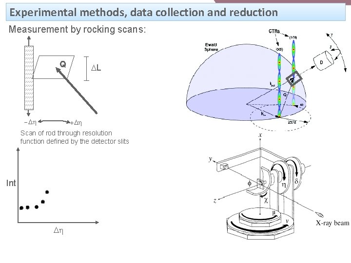 Experimental methods, data collection and reduction Measurement by rocking scans: Q -Dh DL +Dh Experimental methods, data collection and reduction Measurement by rocking scans: Q -Dh DL +Dh