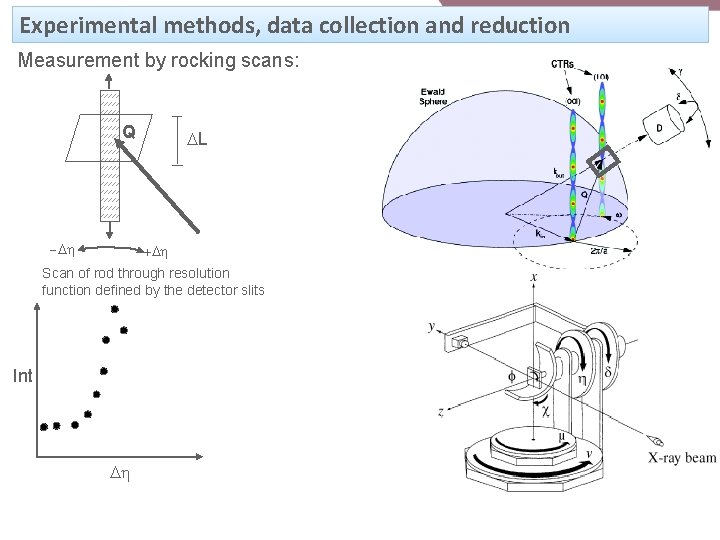 Experimental methods, data collection and reduction Measurement by rocking scans: Q -Dh DL +Dh Experimental methods, data collection and reduction Measurement by rocking scans: Q -Dh DL +Dh