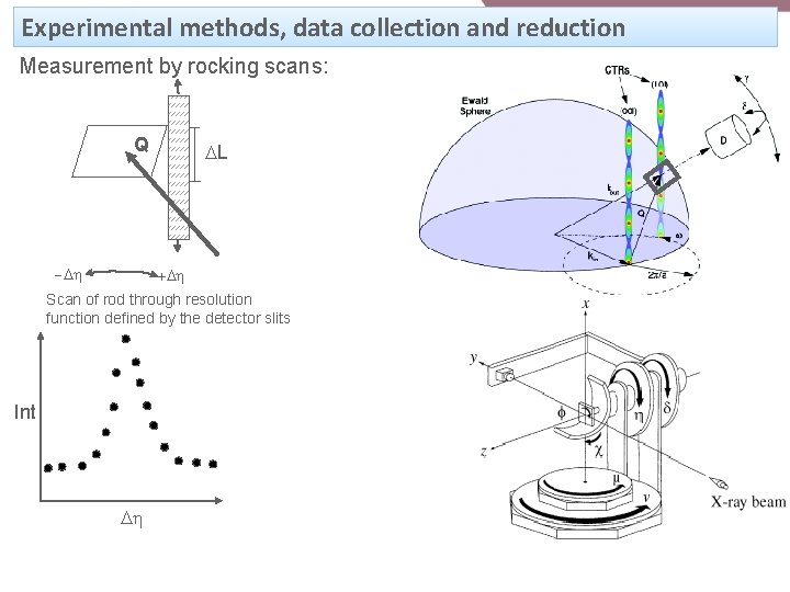 Experimental methods, data collection and reduction Measurement by rocking scans: Q -Dh DL +Dh Experimental methods, data collection and reduction Measurement by rocking scans: Q -Dh DL +Dh