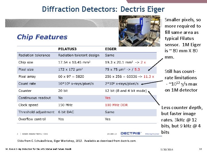 Diffraction Detectors: Dectris Eiger Smaller pixels, so more required to fill same area as Diffraction Detectors: Dectris Eiger Smaller pixels, so more required to fill same area as