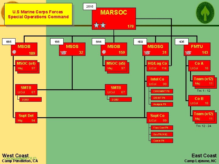 2515 MARSOC Wire Diagram U. S Marine Corps Forces Special Operations Command 178 665