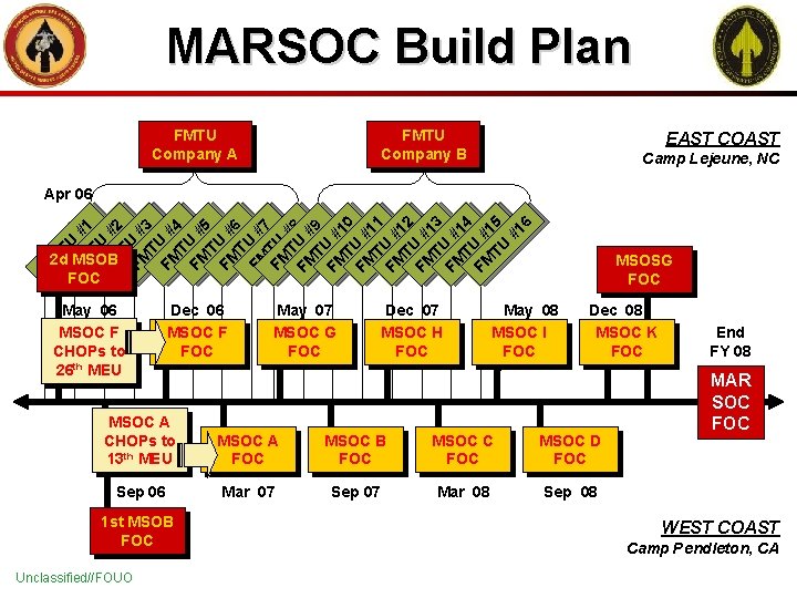 MARSOC Build Plan FMTU Company A FMTU Company B EAST COAST Camp Lejeune, NC