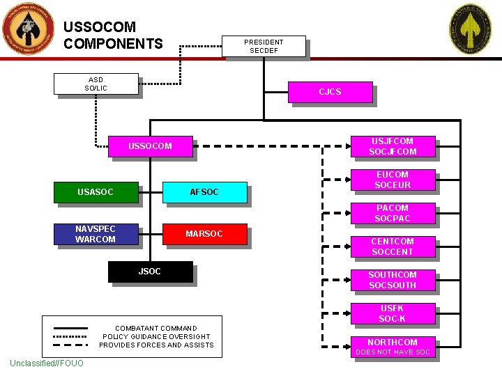 SOCOM Components Wire USSOCOM COMPONENTS Diagram PRESIDENT SECDEF ASD SO/LIC CJCS USJFCOM SOCJFCOM USSOCOM