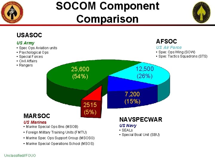 SOCOM Component Comparison USASOC AFSOC US Army • Spec Ops Aviation units • Psychological