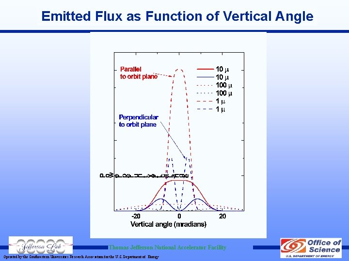 Emitted Flux as Function of Vertical Angle Thomas Jefferson National Accelerator Facility Operated by