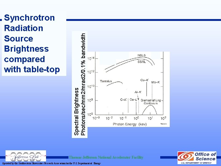 Spectral Brightness Photons/sec/mm 2/mrad 2/0. 1% bandwidth Synchrotron Radiation Source Brightness compared with table-top Spectral Brightness Photons/sec/mm 2/mrad 2/0. 1% bandwidth Synchrotron Radiation Source Brightness compared with table-top