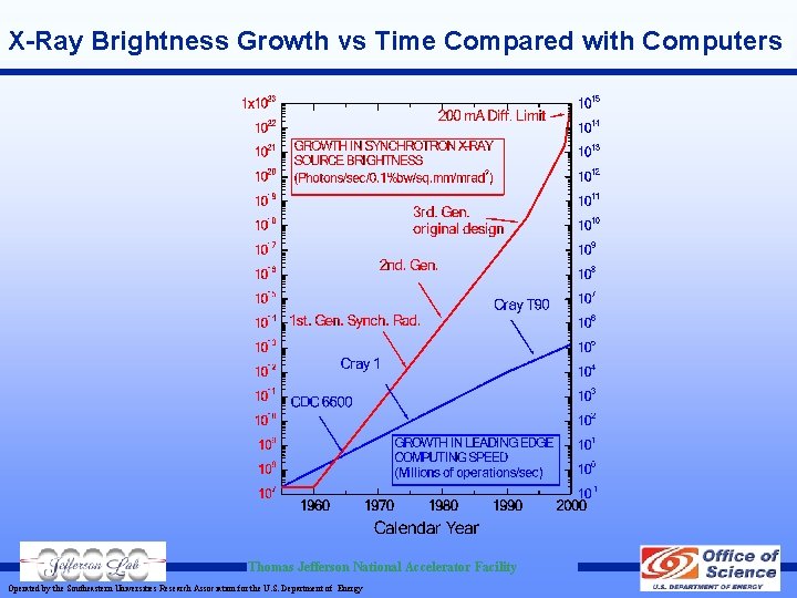 X-Ray Brightness Growth vs Time Compared with Computers Thomas Jefferson National Accelerator Facility Operated