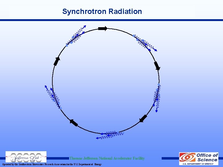 Synchrotron Radiation Thomas Jefferson National Accelerator Facility Operated by the Southeastern Universities Research Association