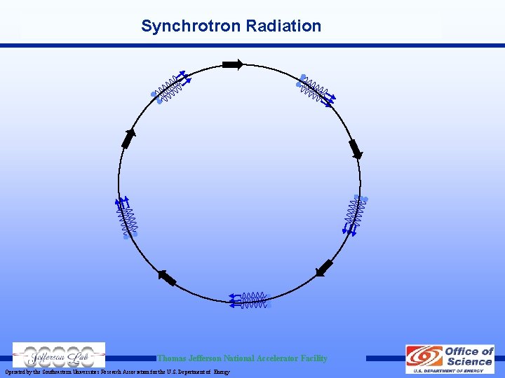 Synchrotron Radiation Thomas Jefferson National Accelerator Facility Operated by the Southeastern Universities Research Association