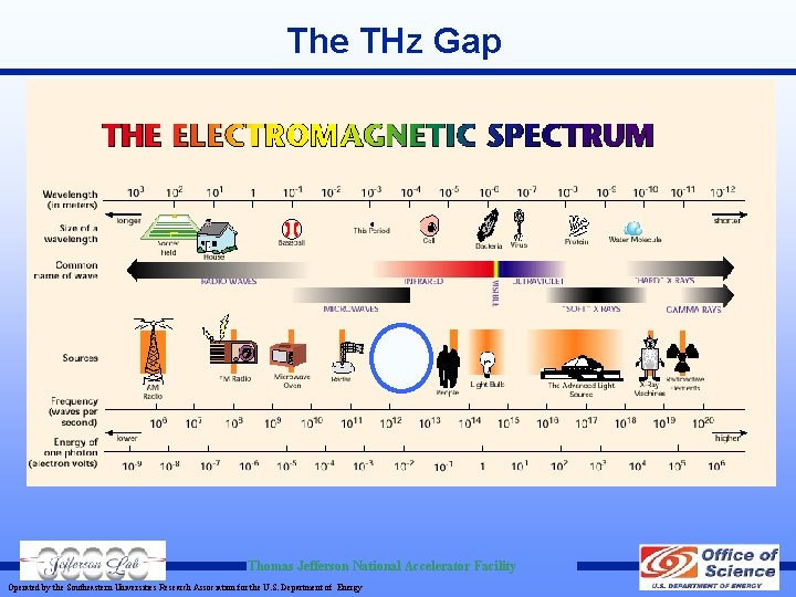 The THz Gap Thomas Jefferson National Accelerator Facility Operated by the Southeastern Universities Research