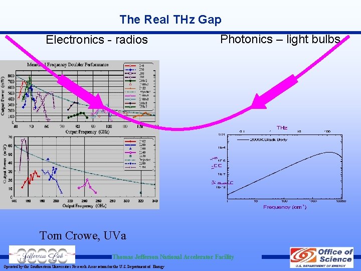 The Real THz Gap Electronics - radios Photonics – light bulbs Tom Crowe, UVa