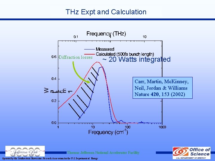 THz Expt and Calculation Diffraction losses ~ 20 Watts integrated Carr, Martin, Mc. Kinney,