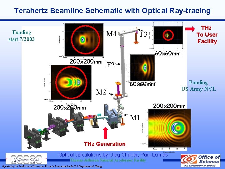 Terahertz Beamline Schematic with Optical Ray-tracing Funding start 7/2003 M 4 THz To User