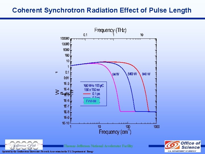 Coherent Synchrotron Radiation Effect of Pulse Length FWHM Thomas Jefferson National Accelerator Facility Operated Coherent Synchrotron Radiation Effect of Pulse Length FWHM Thomas Jefferson National Accelerator Facility Operated