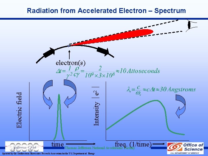 Radiation from Accelerated Electron – Spectrum Intensity e 2 Electric field electron(s) time Thomas Radiation from Accelerated Electron – Spectrum Intensity e 2 Electric field electron(s) time Thomas