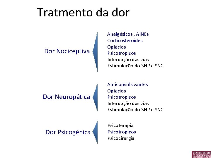  Tratmento da dor Dor Nociceptiva Analgésicos , AINEs Corticosteroides Opiácios Psicotropicos Interupção das