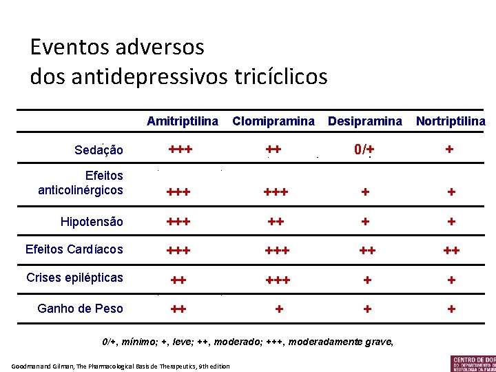  Eventos adversos dos antidepressivos tricíclicos Amitriptilina Clomipramina Desipramina Nortriptilina Sedação +++ ++ 0/+