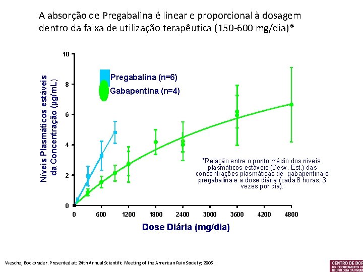 A absorção de Pregabalina é linear e proporcional à dosagem dentro da faixa de