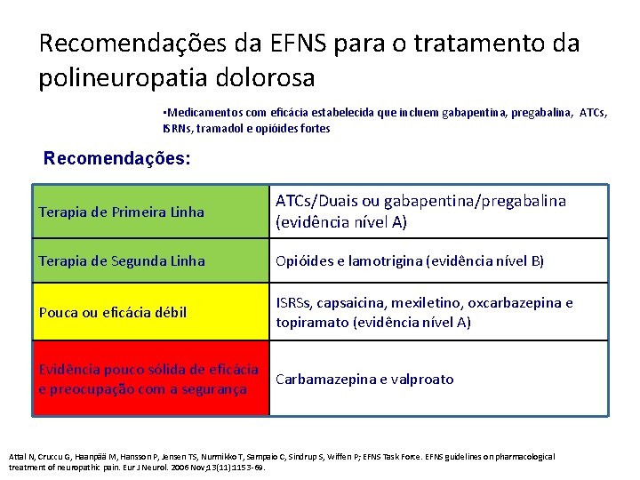 Recomendações da EFNS para o tratamento da polineuropatia dolorosa • Medicamentos com eficácia estabelecida