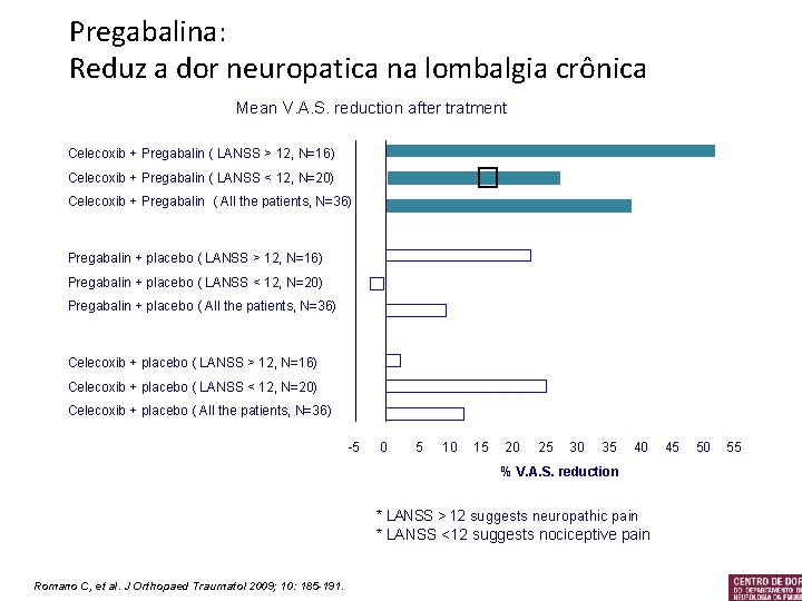 Pregabalina: Reduz a dor neuropatica na lombalgia crônica Mean V. A. S. reduction after