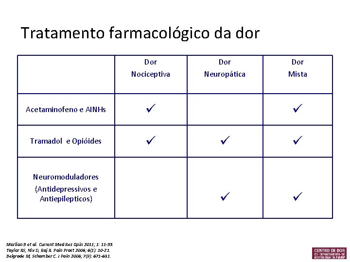 Tratamento farmacológico da dor Dor Nociceptiva Acetaminofeno e AINHs Tramadol e Opióides Neuromoduladores (Antidepressivos