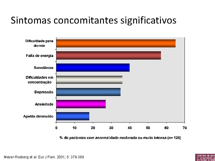 Sintomas concomitantes significativos Meyer-Rosberg et al. Eur J Pain. 2001; 5: 379 -389 