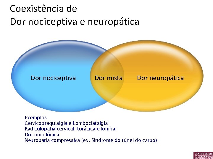 Coexistência de Dor nociceptiva e neuropática Dor nociceptiva Dor mista Dor neuropática Exemplos Cervicobraquialgia
