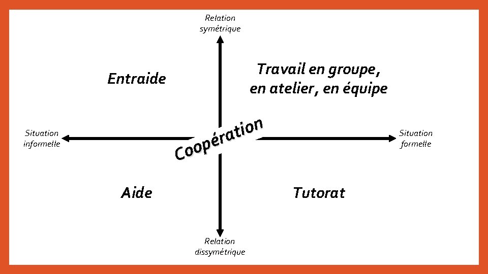 Relation symétrique Travail en groupe, en atelier, en équipe Entraide n o i t Relation symétrique Travail en groupe, en atelier, en équipe Entraide n o i t