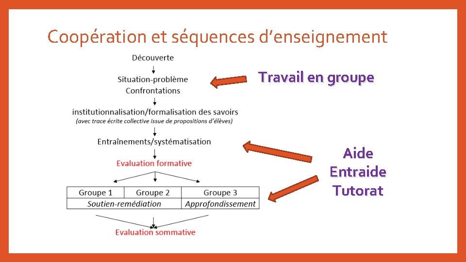 Coopération et séquences d’enseignement Travail en groupe Aide Entraide Tutorat Coopération et séquences d’enseignement Travail en groupe Aide Entraide Tutorat