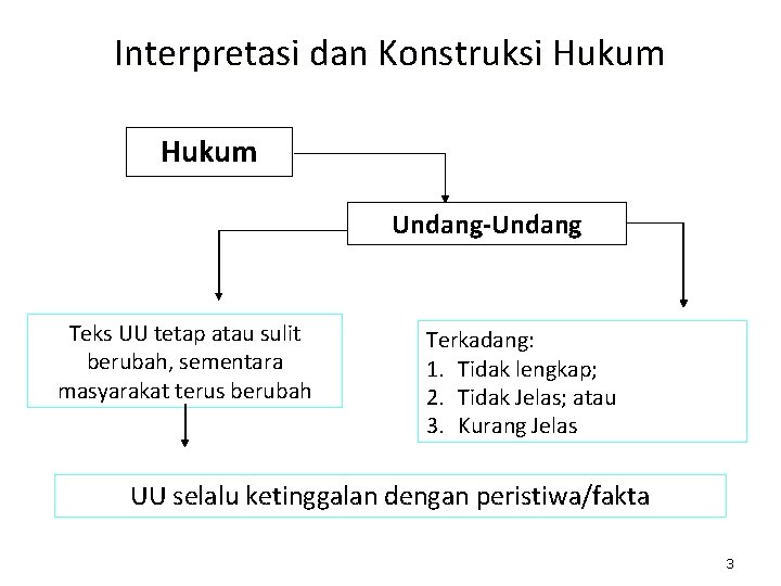 Interpretasi dan Konstruksi Hukum Undang-Undang Teks UU tetap atau sulit berubah, sementara masyarakat terus Interpretasi dan Konstruksi Hukum Undang-Undang Teks UU tetap atau sulit berubah, sementara masyarakat terus