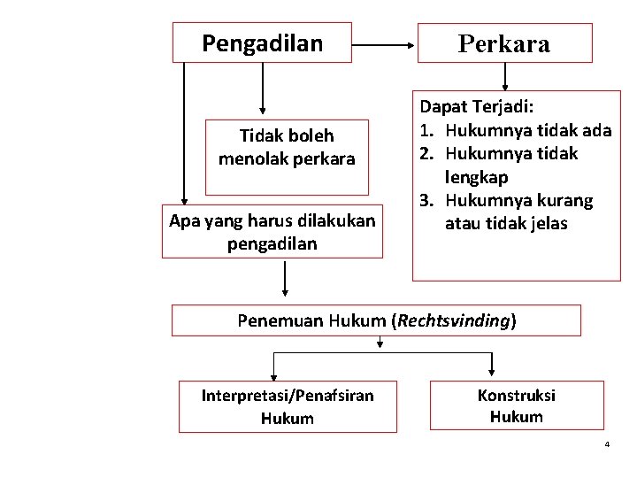 Pengadilan Tidak boleh menolak perkara Apa yang harus dilakukan pengadilan Perkara Dapat Terjadi: 1. Pengadilan Tidak boleh menolak perkara Apa yang harus dilakukan pengadilan Perkara Dapat Terjadi: 1.
