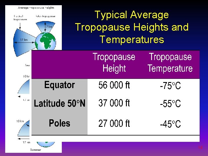 Typical Average Tropopause Heights and Temperatures 14 