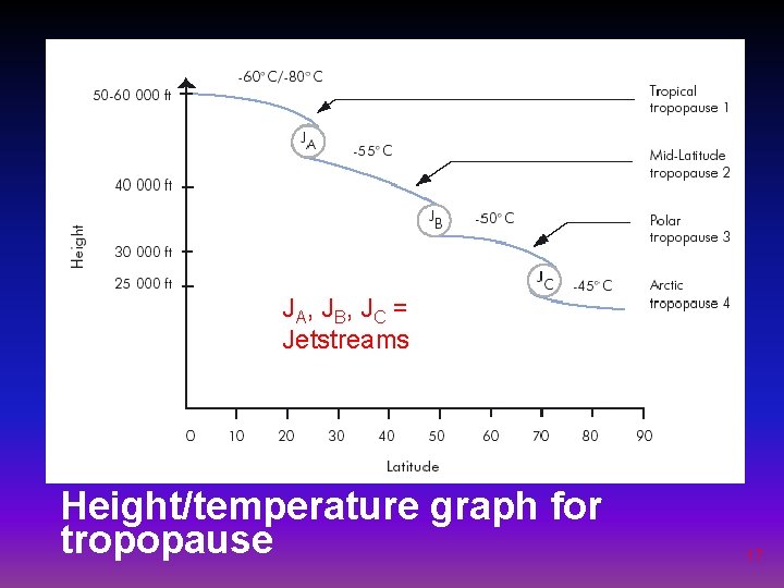 JA, JB, JC = Jetstreams Height/temperature graph for tropopause 17 