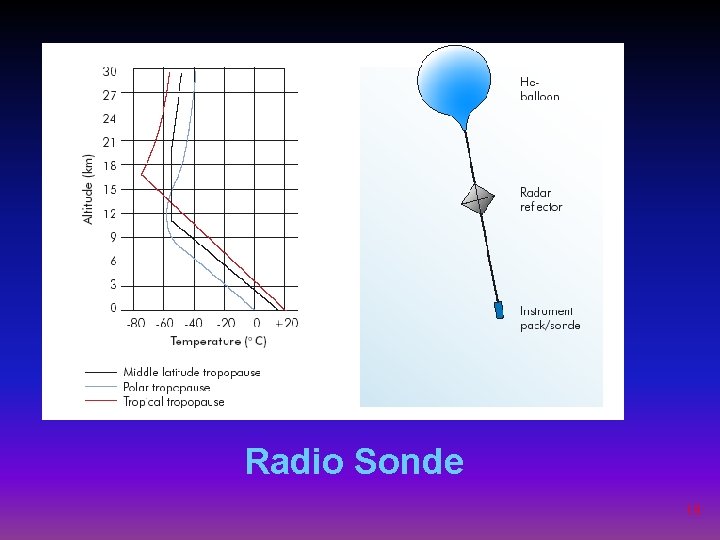 Radio Sonde 19 