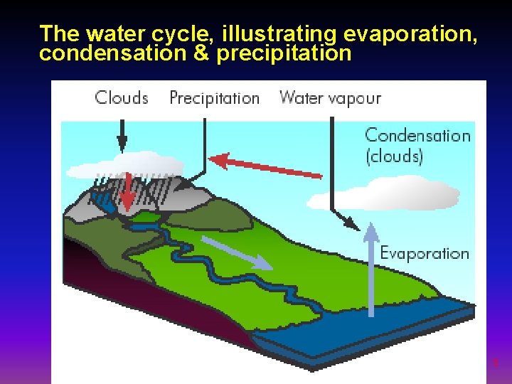 The water cycle, illustrating evaporation, condensation & precipitation 5 