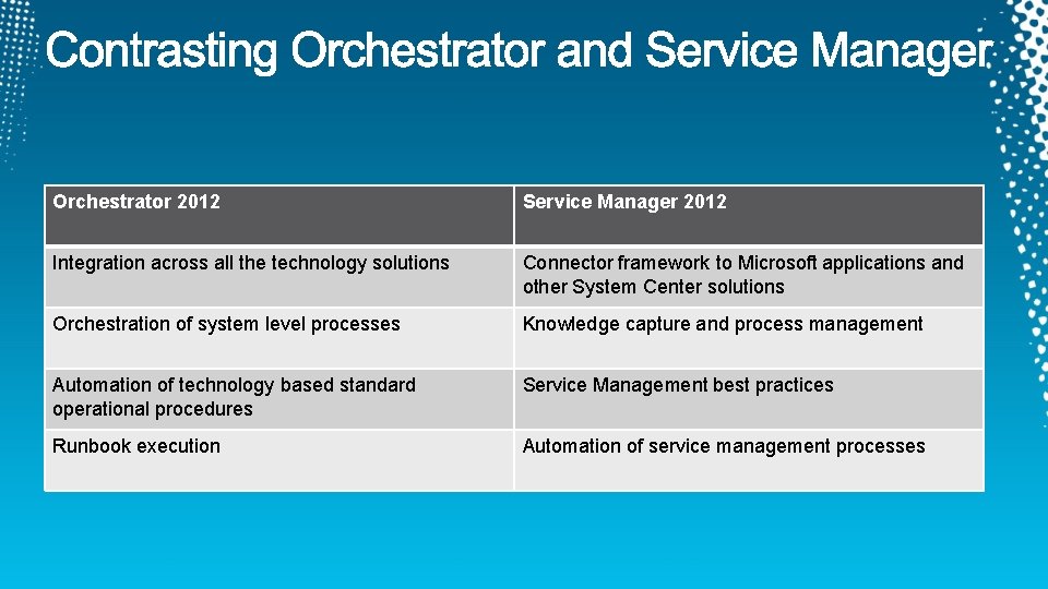 Orchestrator 2012 Service Manager 2012 Integration across all the technology solutions Connector framework to