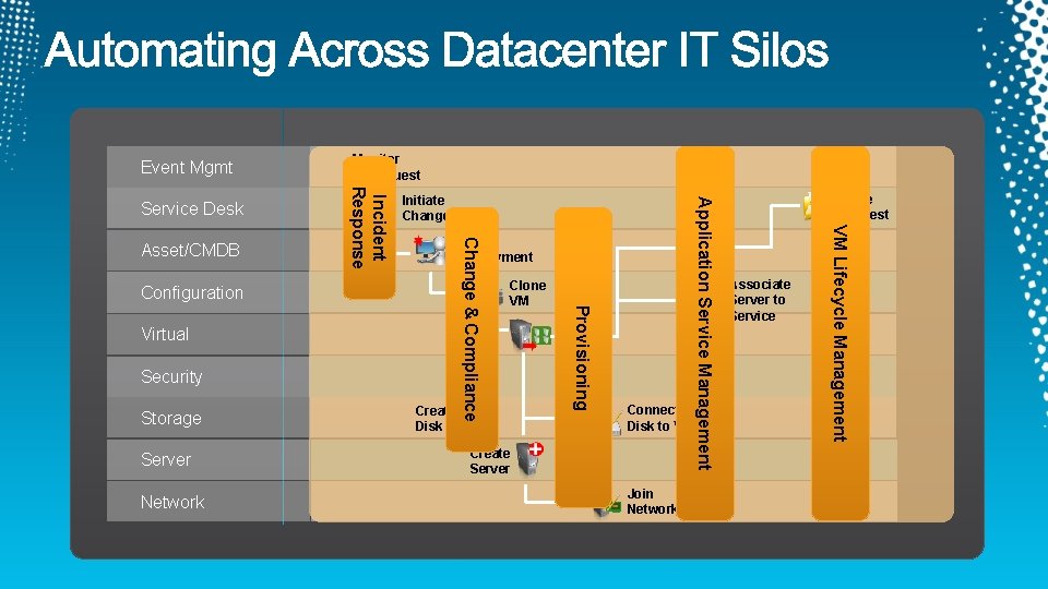 Event Mgmt Server Network Create Disk Connect Disk to VM Create Server Join Network