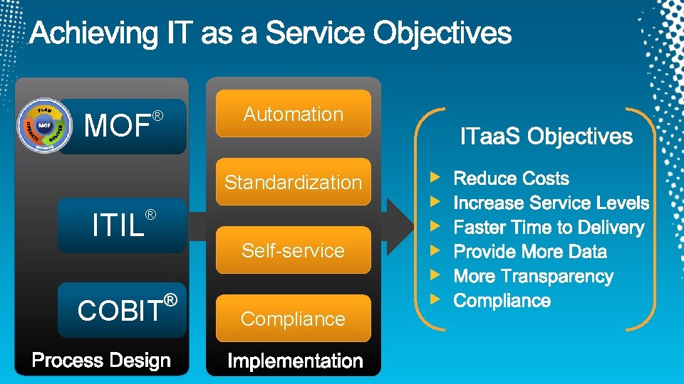 MOF Automation ® Standardization ITIL ® COBIT Self-service ® Compliance 