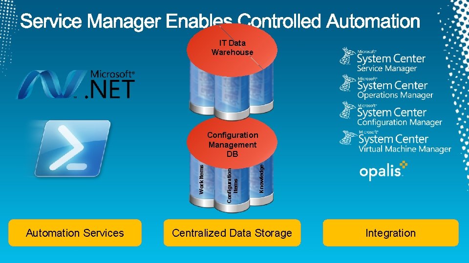 IT Data Warehouse Automation Services Knowledge Configuration Items Work Items Configuration Management DB Centralized