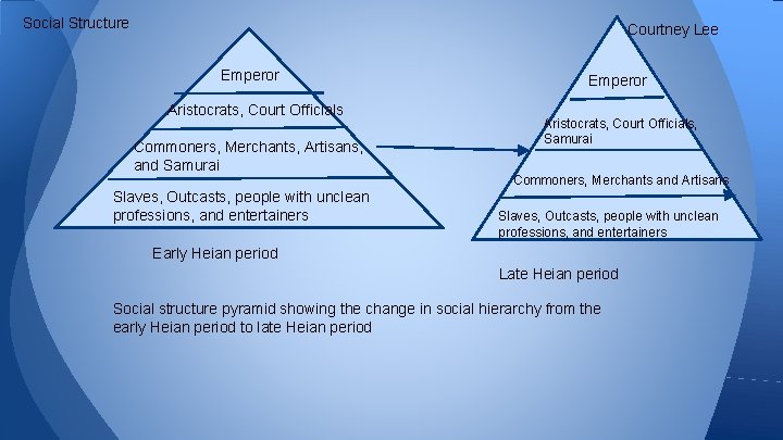 Social Structure Courtney Lee Emperor Aristocrats, Court Officials Commoners, Merchants, Artisans, and Samurai Slaves,