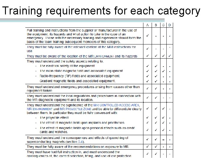 Training requirements for each category 