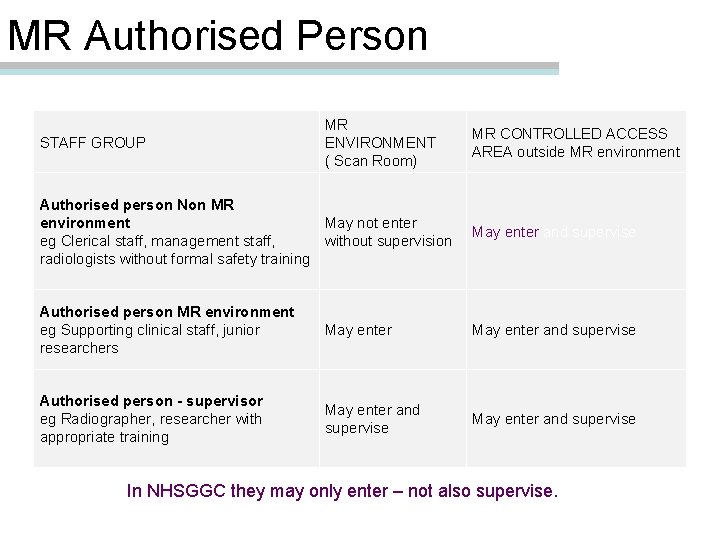 MR Authorised Person STAFF GROUP MR ENVIRONMENT ( Scan Room) MR CONTROLLED ACCESS AREA