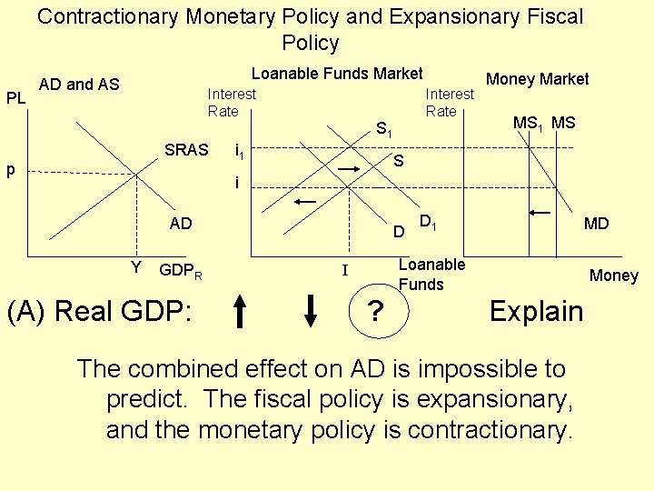 Contractionary Monetary Policy and Expansionary Fiscal Policy PL Loanable Funds Market AD and AS