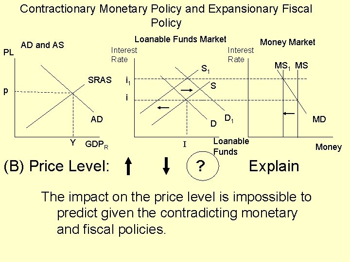 Contractionary Monetary Policy and Expansionary Fiscal Policy PL Loanable Funds Market AD and AS