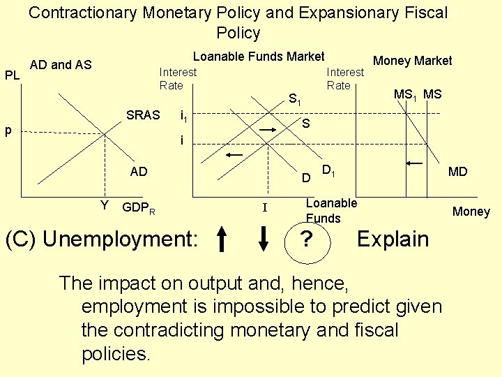 Contractionary Monetary Policy and Expansionary Fiscal Policy PL Loanable Funds Market AD and AS