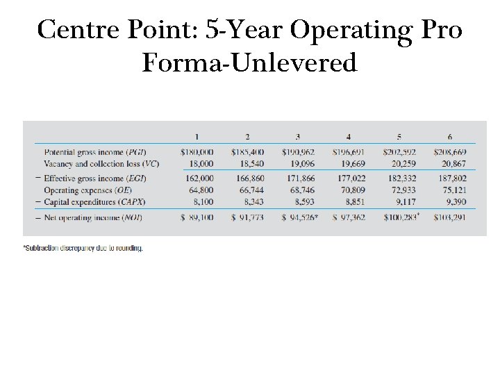 Centre Point: 5 -Year Operating Pro Forma-Unlevered 