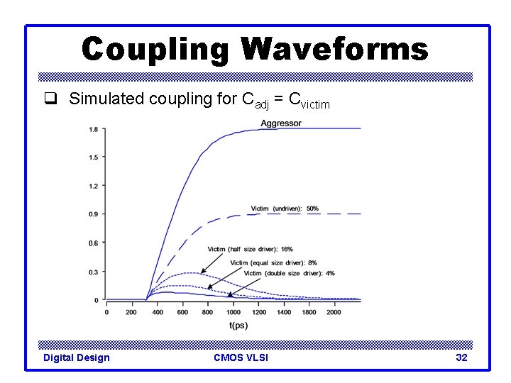 Coupling Waveforms q Simulated coupling for Cadj = Cvictim Digital Design CMOS VLSI 32