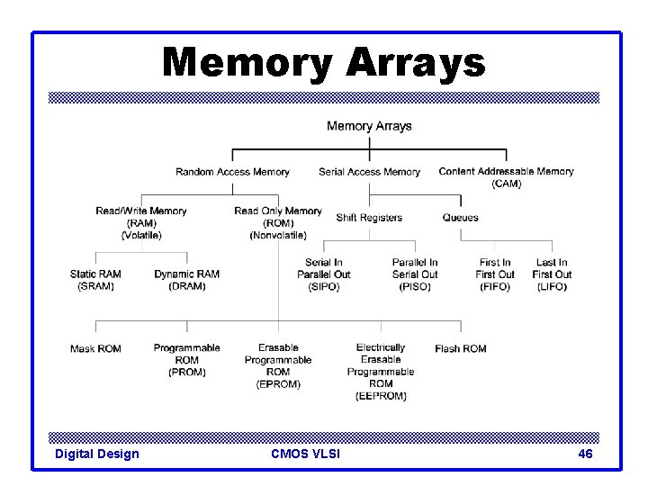 Memory Arrays Digital Design CMOS VLSI 46 