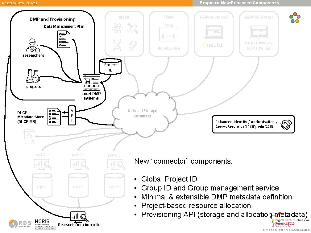 Proposed New/Enhanced Components Research Data Services ingest DMP and Provisioning share analyse/process Data Management