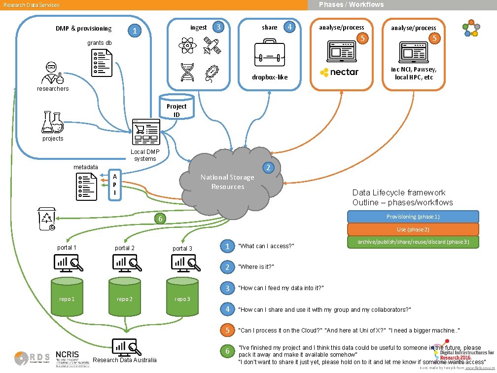 Phases / Workflows Research Data Services DMP & provisioning ingest 1 3 share 4